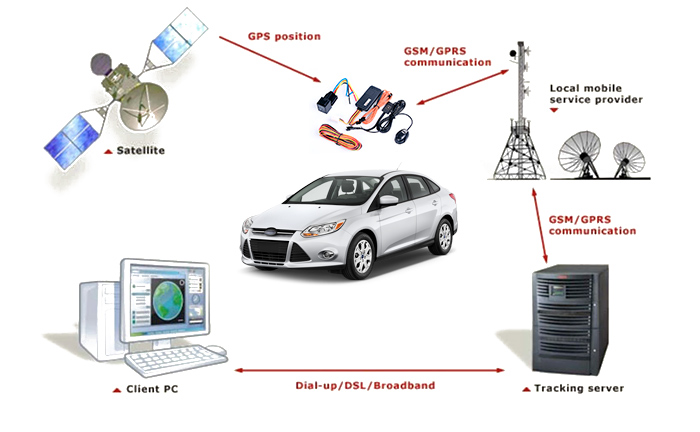 Typical application of GPS car tracker TK116