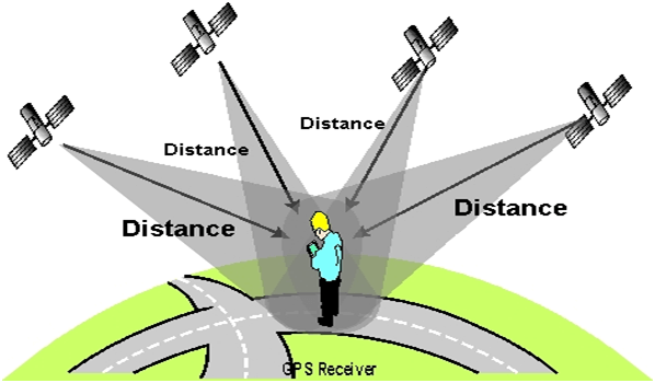 the working principle of GPS