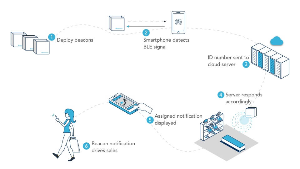 BLE BEACON proximity marketing_work