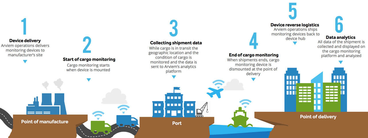 cargo tracking and monitoring process