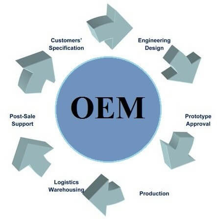 OEM PROCESS CIRCLE