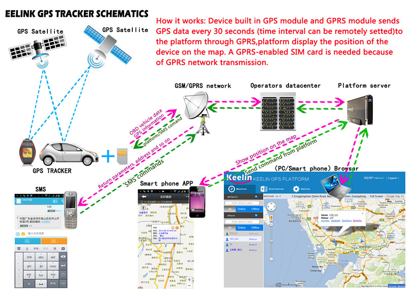 GPS Tracker Work principle