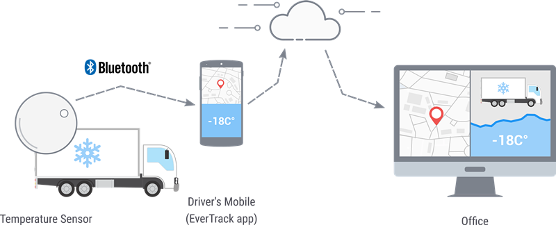 remotely monitor temperature solution