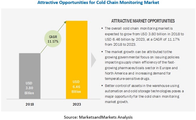 cold chain monitoring market analysis