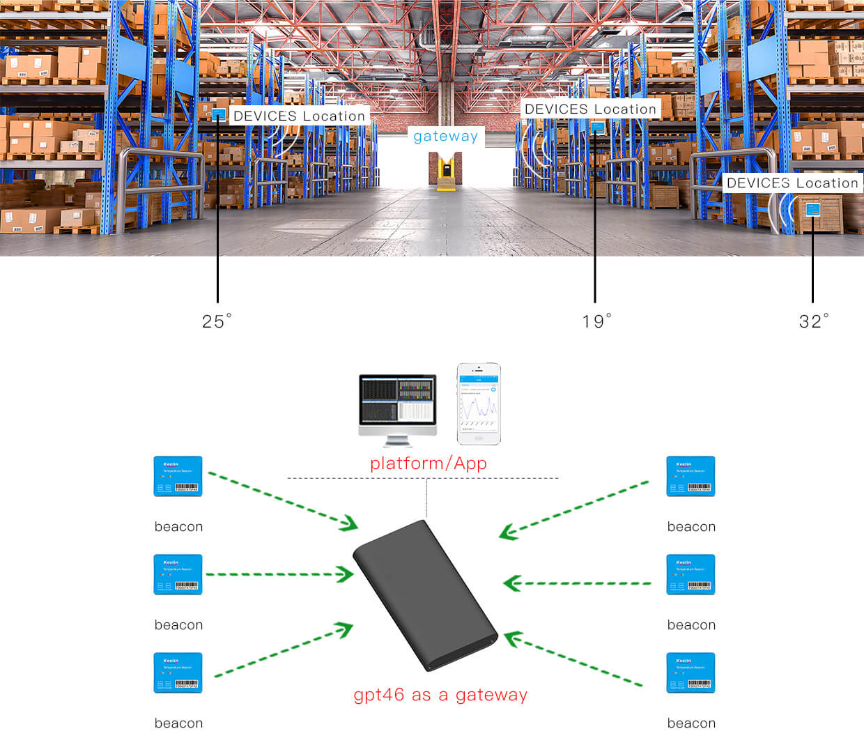 Warehouse temperature monitoring solution