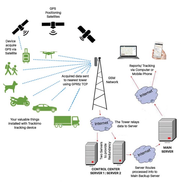 GPS tracker work principle