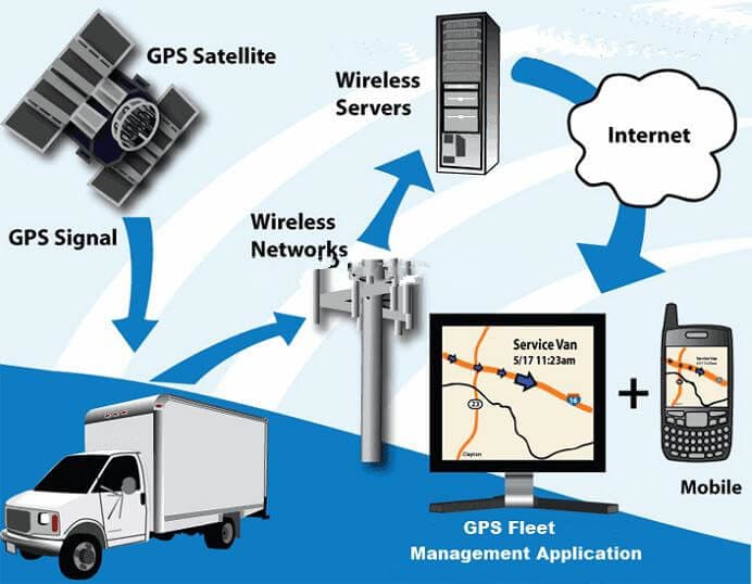 GPS Tracker Solution